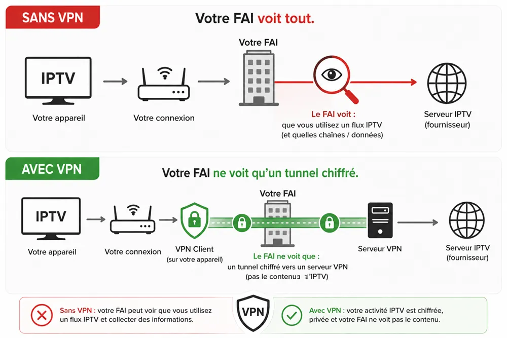 Schéma comparatif flux IPTV sans VPN et avec VPN