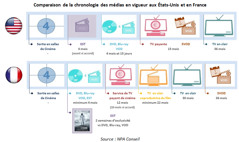 Chronologies des médias en France et aux USA