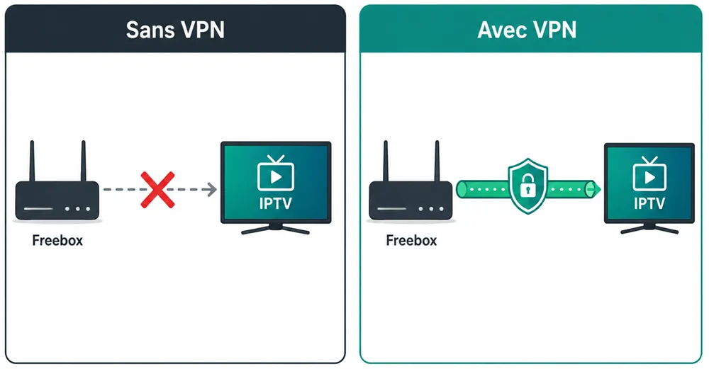 schéma blocage iptv free vpn solution