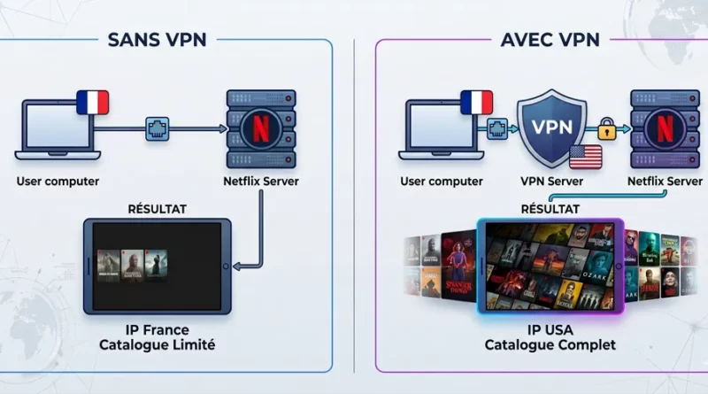 schéma restriction géographique Netflix VPN